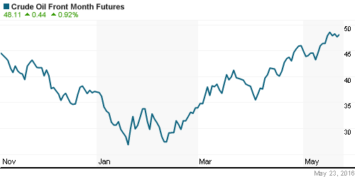 График изменения цен на нефть: Crude oil.