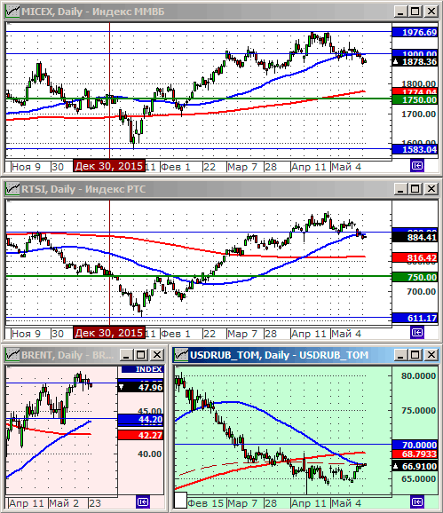 Индексы РТС и ММВБ.