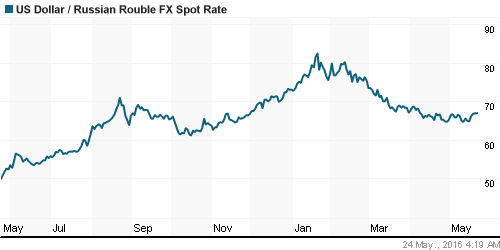 График официального курса Рубля к Доллару США.