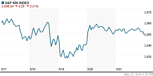 График индекса S&P 500.