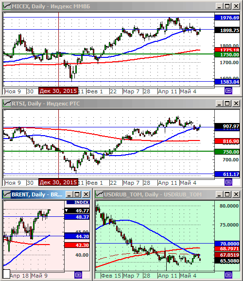 Технический анализ индексов ММВБ и РТС.