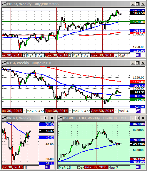 Технический анализ индексов ММВБ и РТС, нефти и курса рубля.