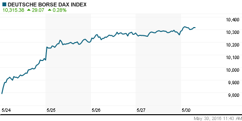 График индекса XETRA DAX.