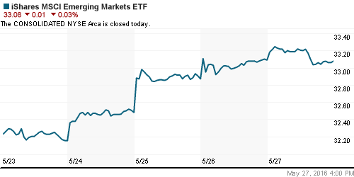 График: iShares MSCI Emerging Markets Index (EEM).