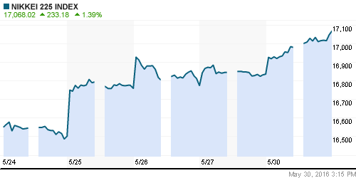 График индекса Nikkei-225 (Japan).