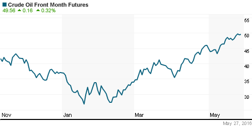 График изменения цен на нефть: Crude oil.