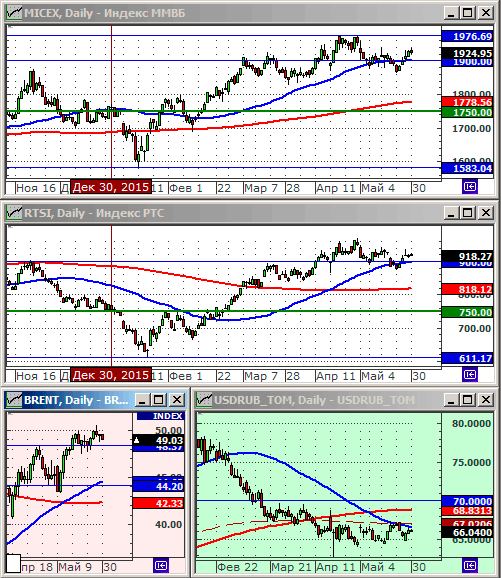 Индексы РТС и ММВБ.