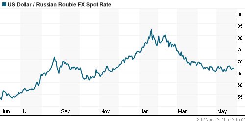 График официального курса Рубля к Доллару США.