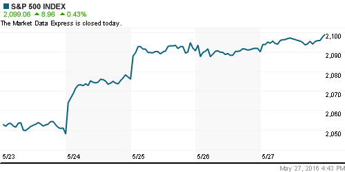 График индекса S&P 500.