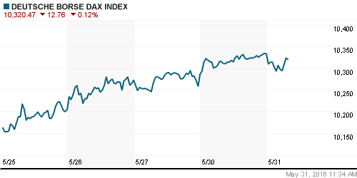 График индекса XETRA DAX.