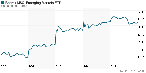 График: iShares MSCI Emerging Markets Index (EEM).