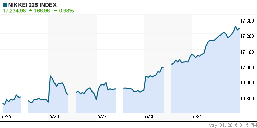 График индекса Nikkei-225 (Japan).