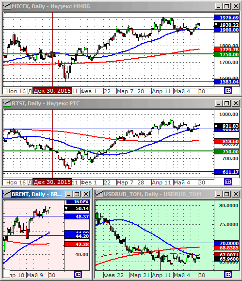 Индексы РТС и ММВБ.
