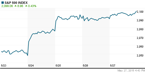 График индекса S&P 500.