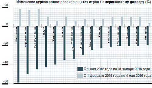 Динамика валют развивающихся стран к доллару США