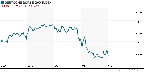 График индекса XETRA DAX.