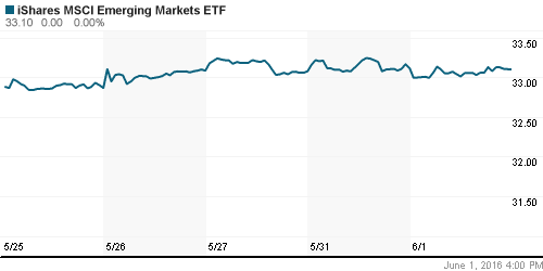 График: iShares MSCI Emerging Markets Index (EEM).