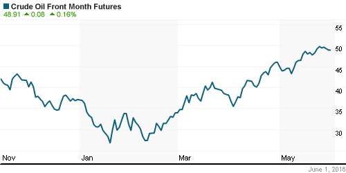 График изменения цен на нефть: Crude oil.