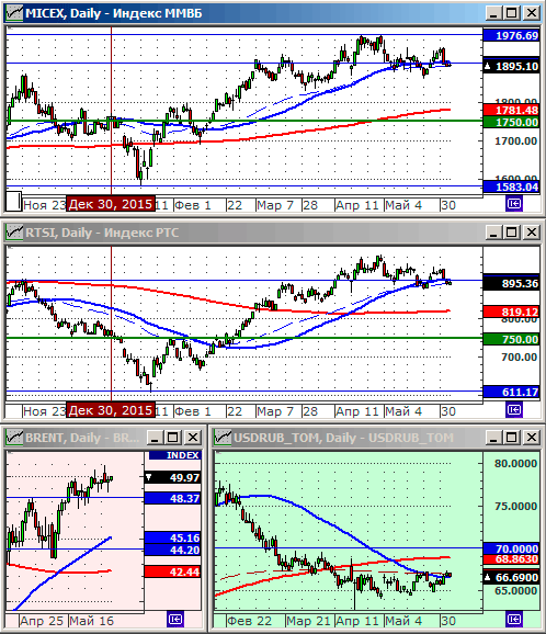 Индексы РТС и ММВБ.