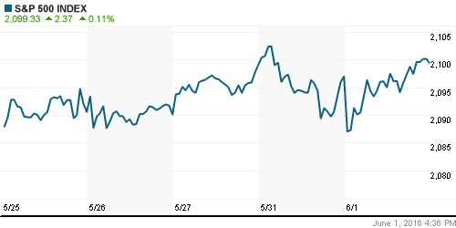 График индекса S&P 500.