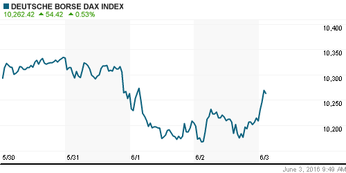 График индекса XETRA DAX.
