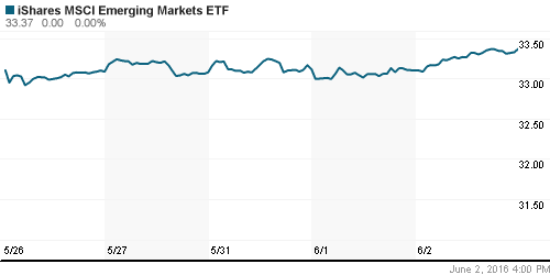 График: iShares MSCI Emerging Markets Index (EEM).