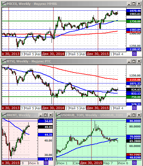 Технический анализ индексов ММВБ и РТС, нефти и курса рубля.