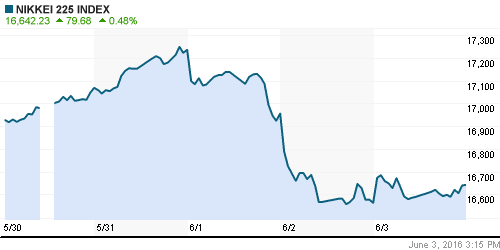 График индекса Nikkei-225 (Japan).
