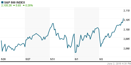 График индекса S&P 500.