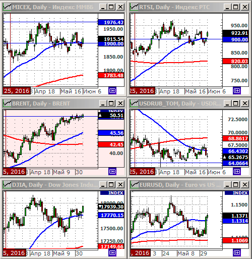 Технический анализ индексов ММВБ и РТС.