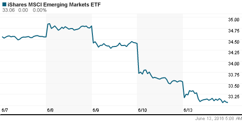 График: iShares MSCI Emerging Markets Index (EEM).