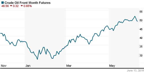 График изменения цен на нефть: Crude oil.