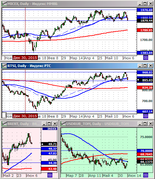 Индексы РТС и ММВБ.