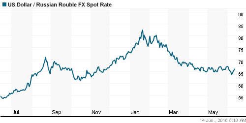 График официального курса Рубля к Доллару США.