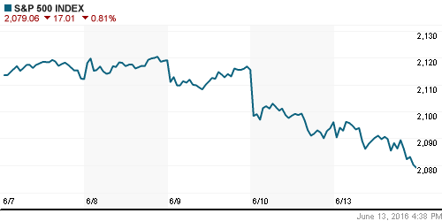 График индекса S&P 500.