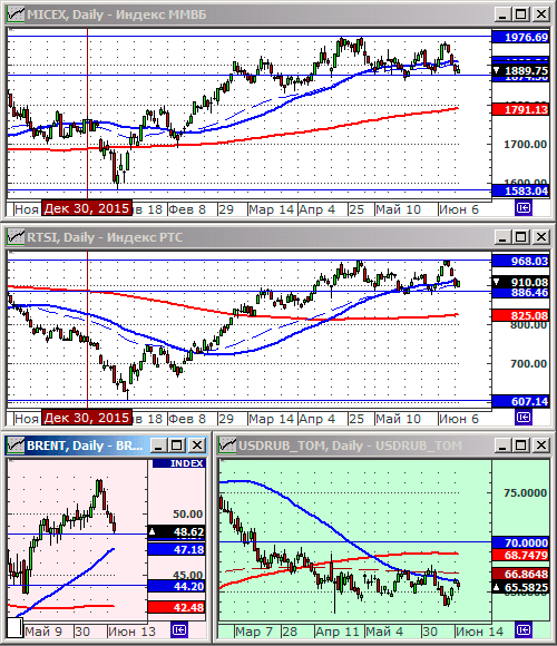 Технический анализ индексов ММВБ и РТС.