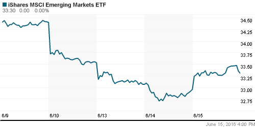 График: iShares MSCI Emerging Markets Index (EEM).