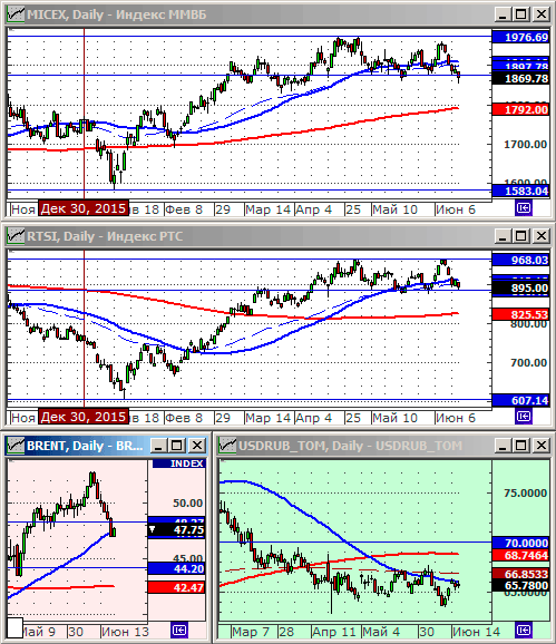 Технический анализ индексов ММВБ и РТС.