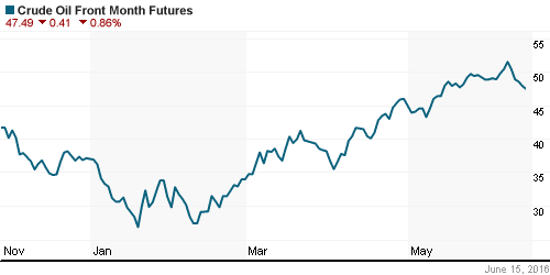 График изменения цен на нефть: Crude oil.