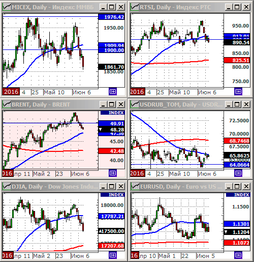 Индексы РТС и ММВБ.