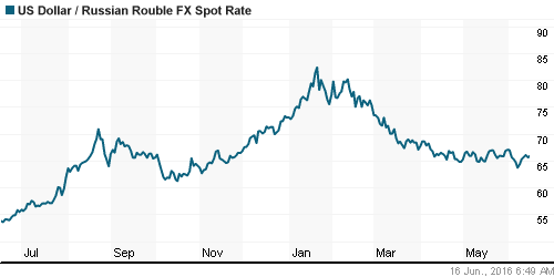 График официального курса Рубля к Доллару США.