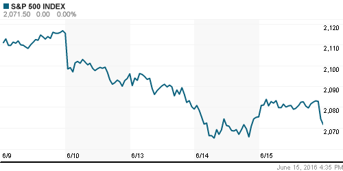 График индекса S&P 500.