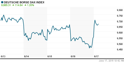 График индекса XETRA DAX.