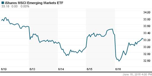 График: iShares MSCI Emerging Markets Index (EEM).