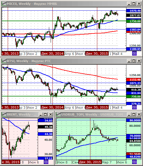 Технический анализ индексов ММВБ и РТС, нефти и курса рубля.