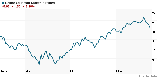 График изменения цен на нефть: Crude oil.