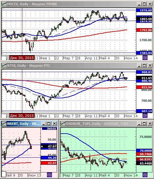 Индексы РТС и ММВБ.