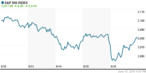 График индекса S&P 500.