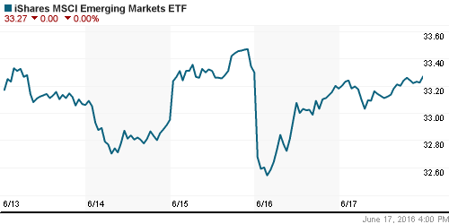 График: iShares MSCI Emerging Markets Index (EEM).