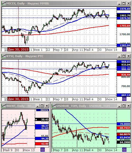 Технический анализ индексов ММВБ и РТС.